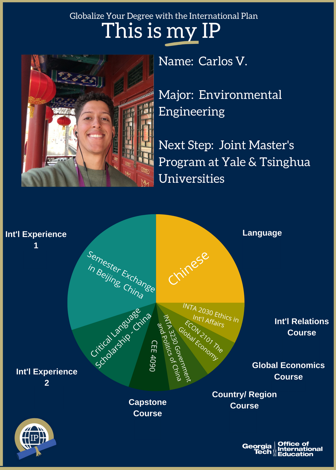 Pie chart of IP requirements and photo of student