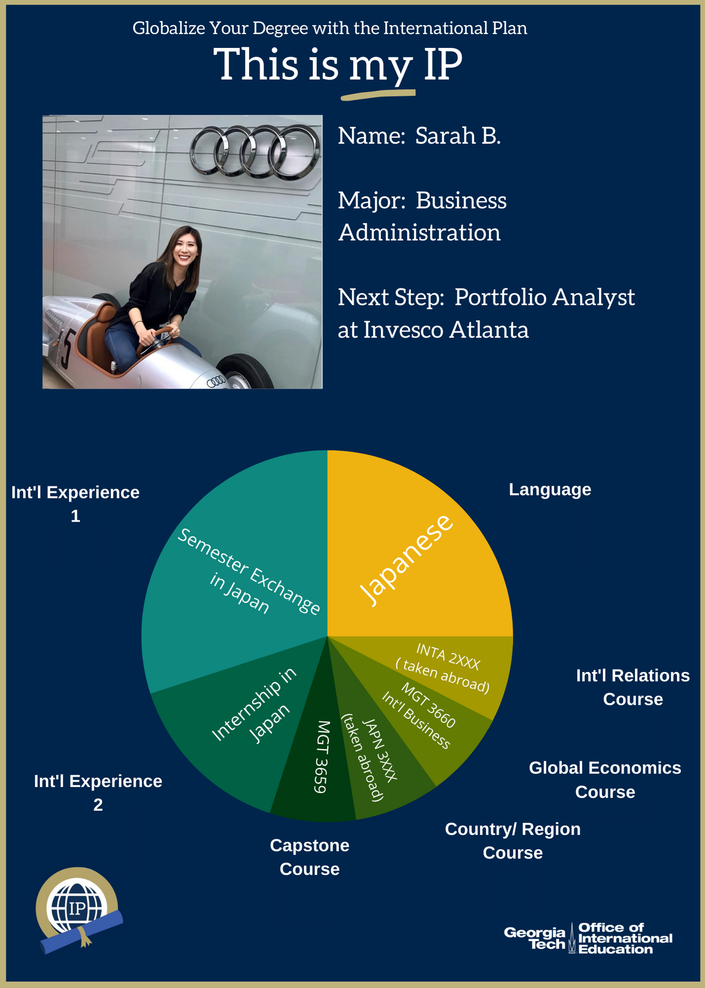 Pie chart of IP requirements and photo of student
